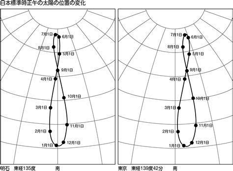 陽差日|天文の基礎知識：1. 時刻と時刻系